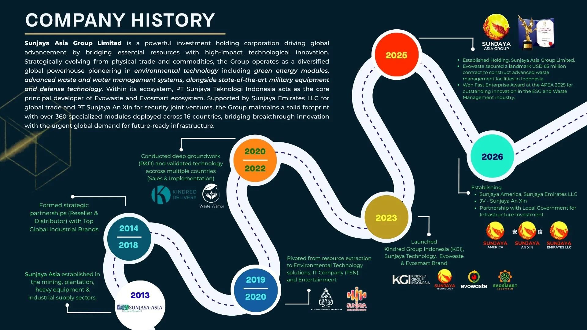 Sunjaya Asia Group company history timeline